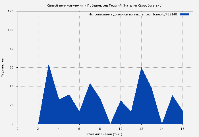 Использование диалогов по тексту книги № 452148: Святой великомученик и Победоносец Георгий (Наталия Скоробогатько)