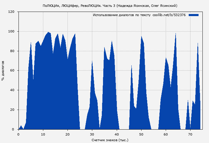 Использование диалогов по тексту книги № 532376: ПоЛЮЦИя, ЛЮЦИфер, РевоЛЮЦИя. Часть 3 (Надежда Ясинская)