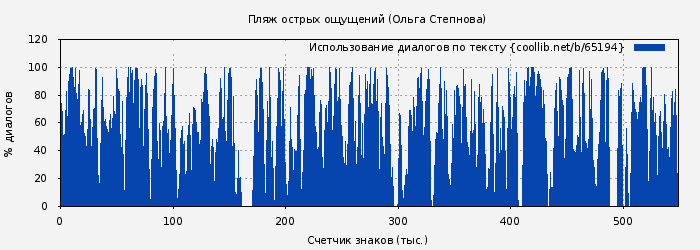 Использование диалогов по тексту книги № 65194: Пляж острых ощущений (Ольга Степнова)