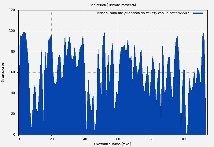 Использование диалогов по тексту книги № 655471: Зов генов (Тигрис Рафаэль)