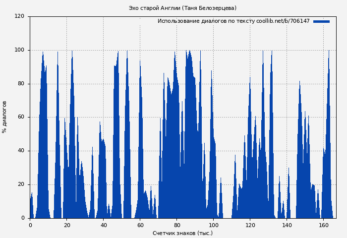 Использование диалогов по тексту книги № 706147: Эхо старой Англии (Таня Белозерцева)