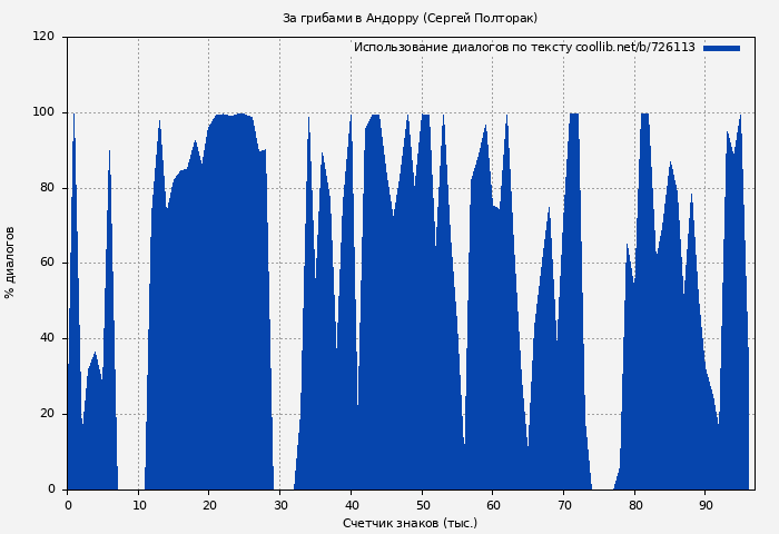 Использование диалогов по тексту книги № 726113: За грибами в Андорру (Сергей Полторак)