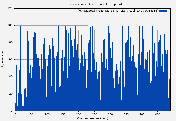 Использование диалогов по тексту книги № 753986: Пленённая снами (Екатерина Елизарова)