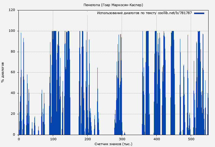 Использование диалогов по тексту книги № 781787: Пенелопа (Гоар Маркосян-Каспер)