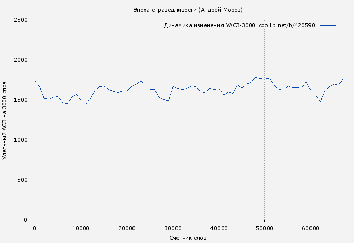 Удельный АСЗ-3000 книги № 420590: Эпоха справедливости (Андрей Мороз)