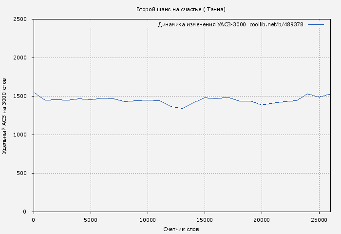 Удельный АСЗ-3000 книги № 489378: Второй шанс на счастье ( Танна)