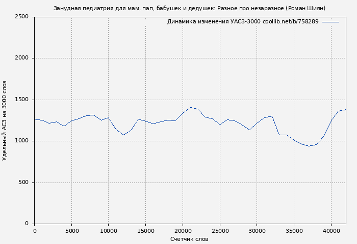 Удельный АСЗ-3000 книги № 758289: Занудная педиатрия для мам, пап, бабушек и дедушек: Разное про незаразное (Роман Шиян)