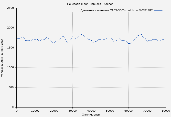 Удельный АСЗ-3000 книги № 781787: Пенелопа (Гоар Маркосян-Каспер)