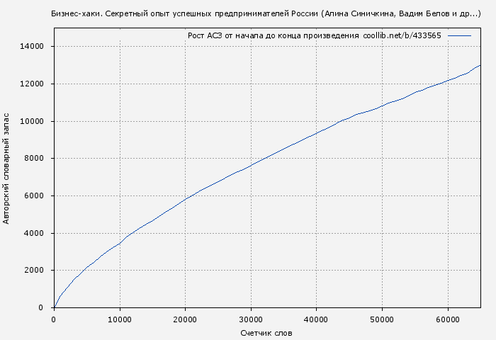 Рост АСЗ книги № 433565: Бизнес-хаки. Секретный опыт успешных предпринимателей России (Алина Синичкина)