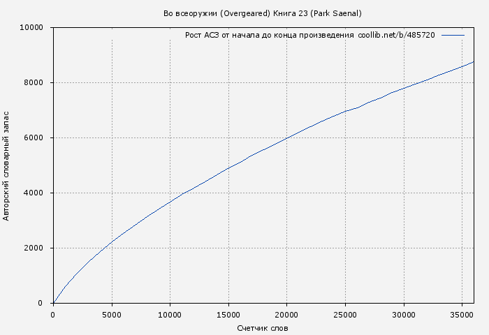 Рост АСЗ книги № 485720: Во всеоружии (Overgeared) Книга 23 (Park Saenal)