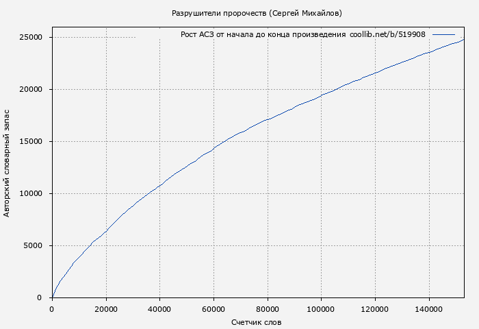 Рост АСЗ книги № 519908: Разрушители пророчеств (Сергей Михайлов)