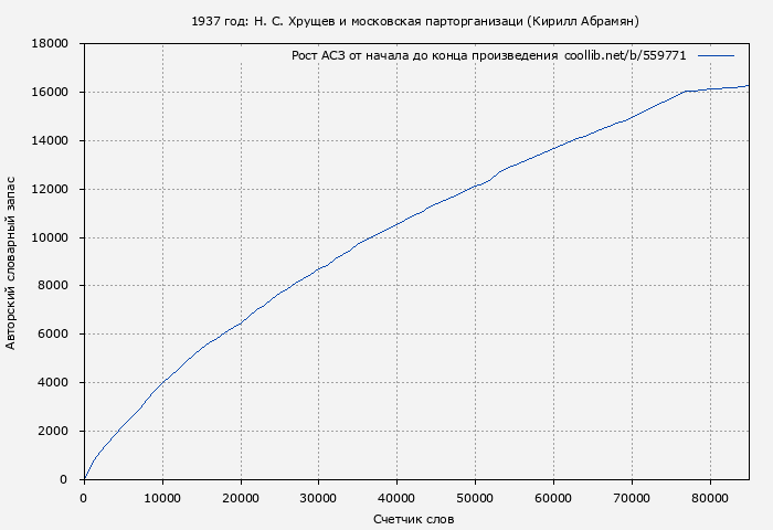 Рост АСЗ книги № 559771: 1937 год: Н. С. Хрущев и московская парторганизаци (Кирилл Абрамян)