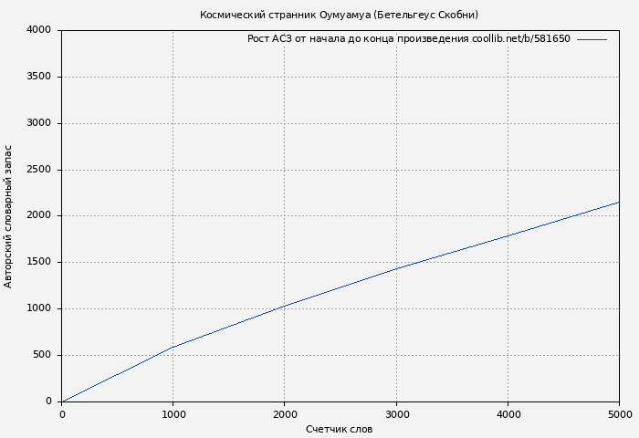 Рост АСЗ книги № 581650: Космический странник Оумуамуа (Бетельгеус Скобни)