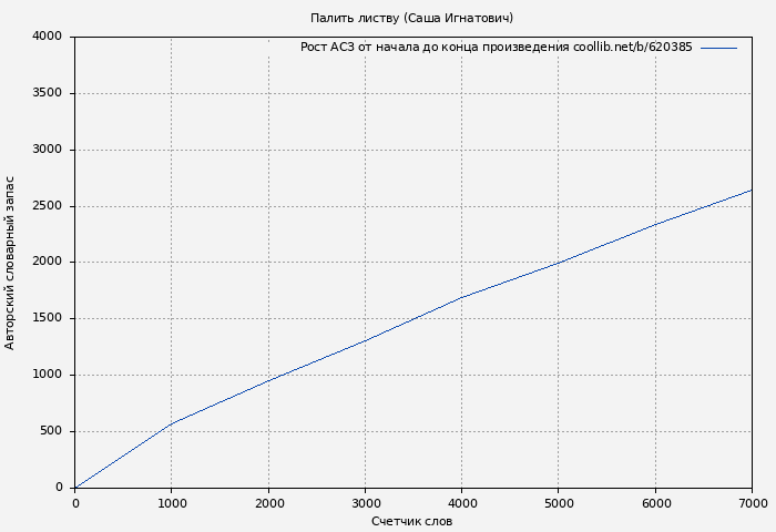 Рост АСЗ книги № 620385: Палить листву (Саша Игнатович)