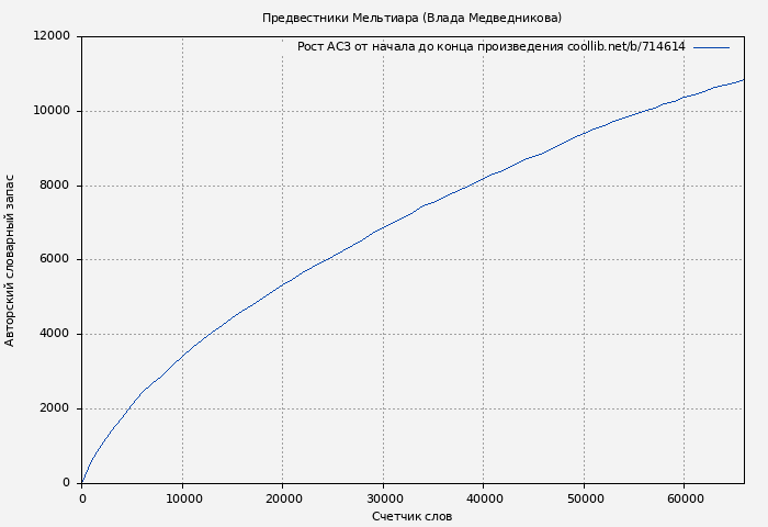 Рост АСЗ книги № 714614: Предвестники Мельтиара (Влада Медведникова)