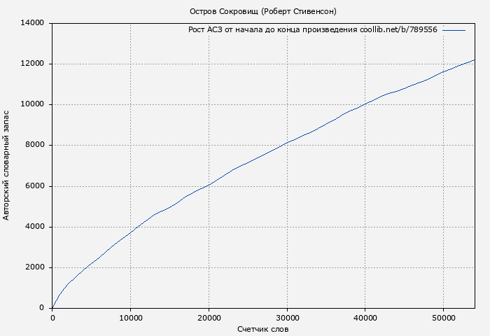 Рост АСЗ книги № 789556: Остров Сокровищ (Роберт Стивенсон)