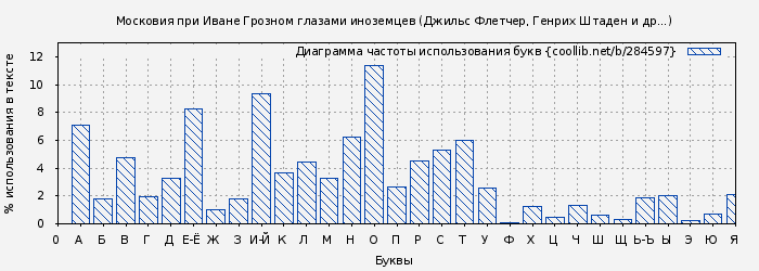 Диаграма использования букв книги № 284597: Московия при Иване Грозном глазами иноземцев (Джильс Флетчер)