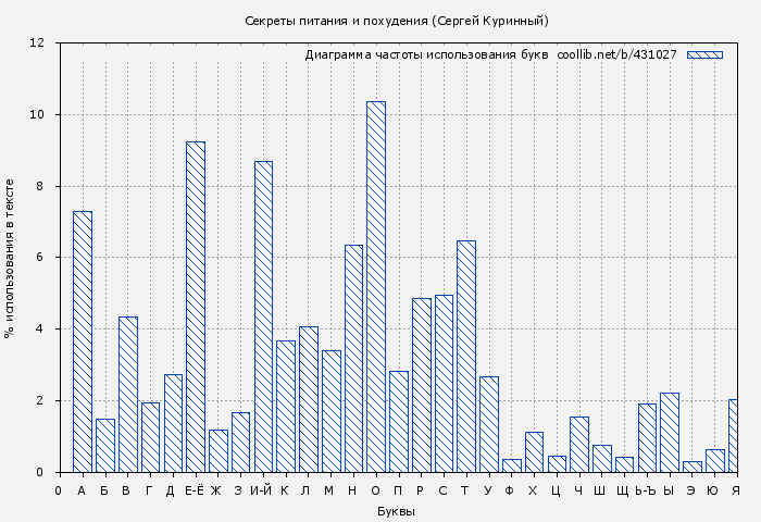 Диаграма использования букв книги № 431027: Секреты питания и похудения (Сергей Куринный)
