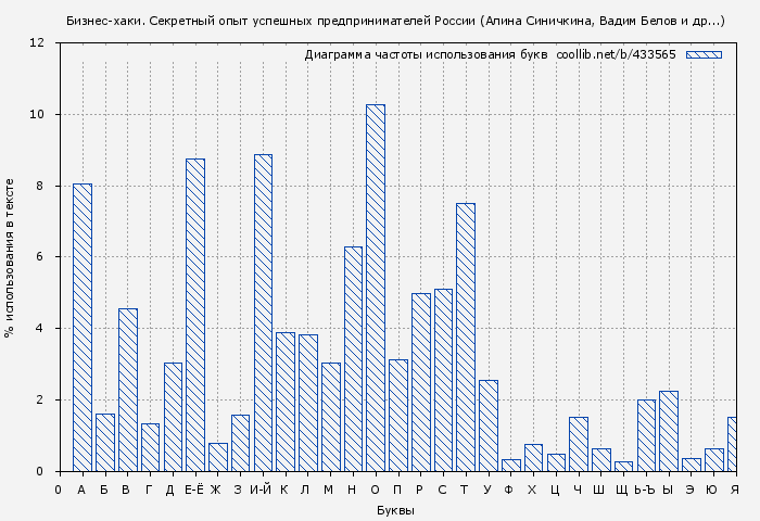 Диаграма использования букв книги № 433565: Бизнес-хаки. Секретный опыт успешных предпринимателей России (Алина Синичкина)