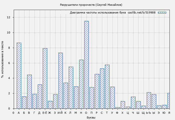 Диаграма использования букв книги № 519908: Разрушители пророчеств (Сергей Михайлов)