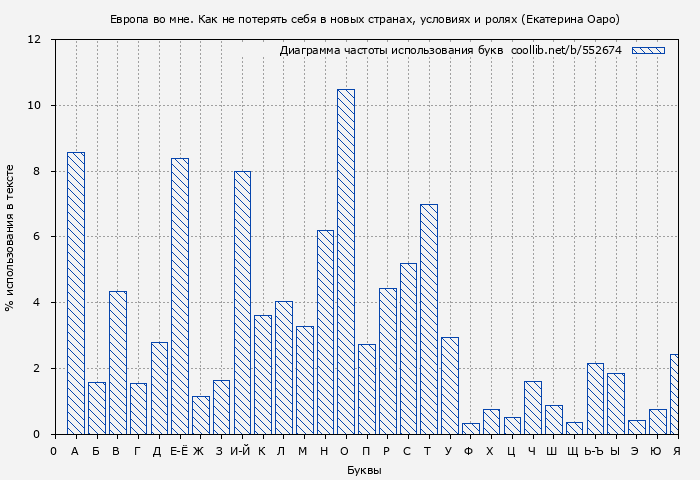 Диаграма использования букв книги № 552674: Европа во мне. Как не потерять себя в новых странах, условиях и ролях (Екатерина Оаро)