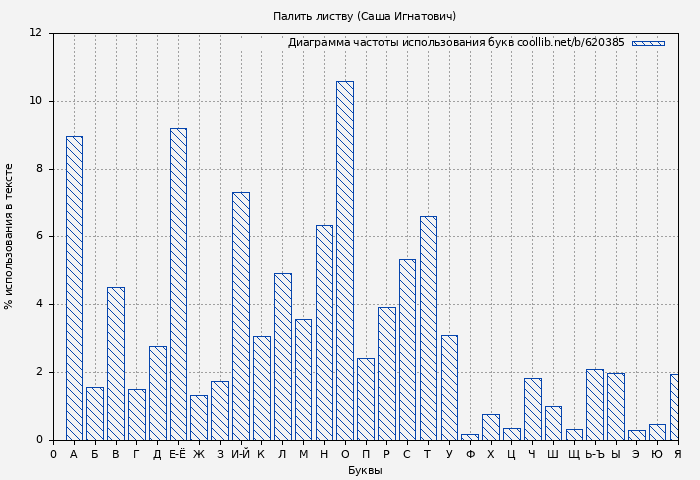 Диаграма использования букв книги № 620385: Палить листву (Саша Игнатович)