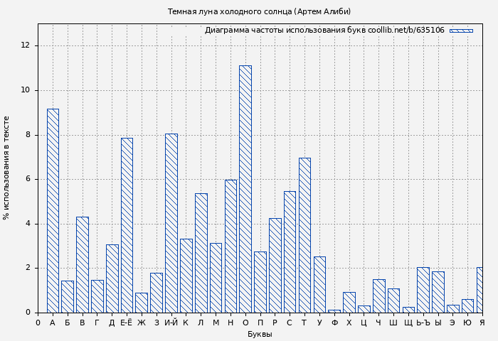 Диаграма использования букв книги № 635106: Темная луна холодного солнца (Артем Алиби)