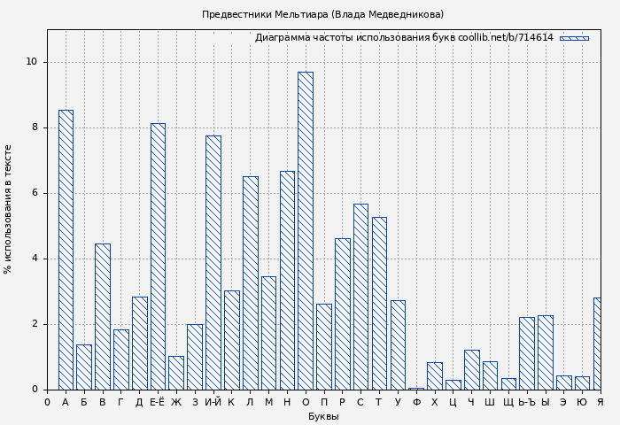 Диаграма использования букв книги № 714614: Предвестники Мельтиара (Влада Медведникова)