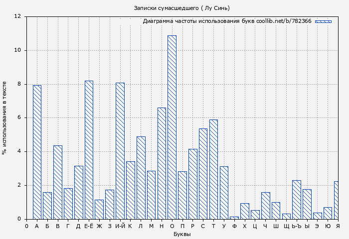 Диаграма использования букв книги № 782366: Записки сумасшедшего ( Лу Синь)