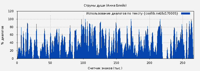 Использование диалогов по тексту книги № 170005: Струны души (Анна Блейз)
