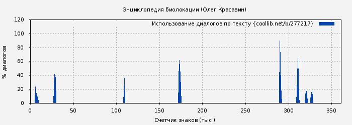 Использование диалогов по тексту книги № 277217: Энциклопедия биолокации (Олег Красавин)