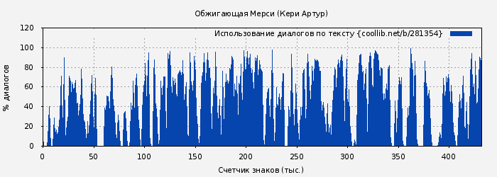 Использование диалогов по тексту книги № 281354: Обжигающая Мерси (Кери Артур)