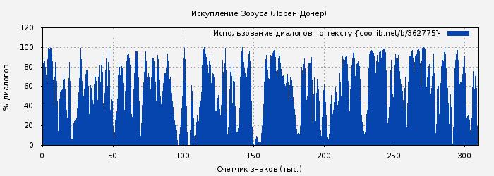 Использование диалогов по тексту книги № 362775: Искупление Зоруса (Лорен Донер)