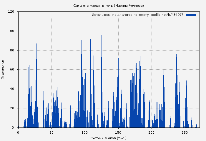 Использование диалогов по тексту книги № 434097: Самолеты уходят в ночь (Марина Чечнева)
