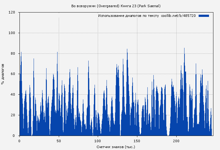 Использование диалогов по тексту книги № 485720: Во всеоружии (Overgeared) Книга 23 (Park Saenal)