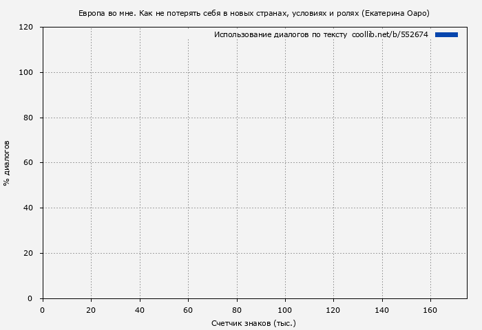 Использование диалогов по тексту книги № 552674: Европа во мне. Как не потерять себя в новых странах, условиях и ролях (Екатерина Оаро)