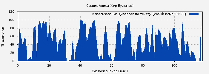 Использование диалогов по тексту книги № 56800: Сыщик Алиса (Кир Булычев)