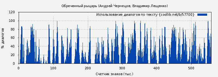 Использование диалогов по тексту книги № 57700: Обреченный рыцарь (Андрей Чернецов)