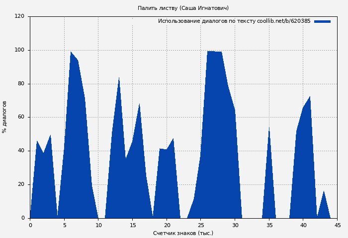 Использование диалогов по тексту книги № 620385: Палить листву (Саша Игнатович)