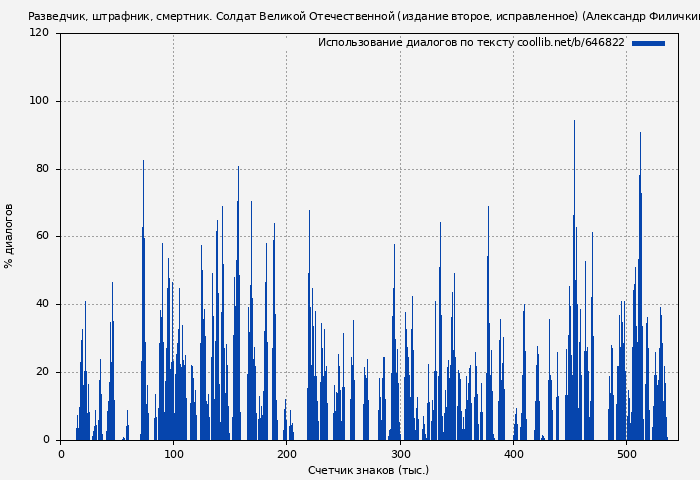 Использование диалогов по тексту книги № 646822: Разведчик, штрафник, смертник. Солдат Великой Отечественной (издание второе, исправленное) (Александр Филичкин)