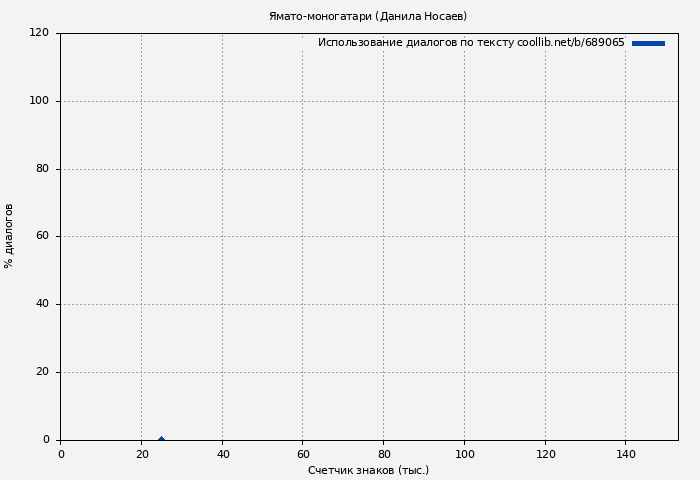 Использование диалогов по тексту книги № 689065: Ямато-моногатари (Данила Носаев)
