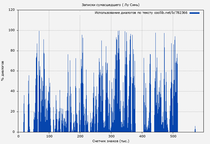 Использование диалогов по тексту книги № 782366: Записки сумасшедшего ( Лу Синь)
