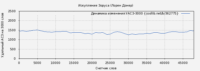 Удельный АСЗ-3000 книги № 362775: Искупление Зоруса (Лорен Донер)