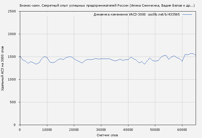 Удельный АСЗ-3000 книги № 433565: Бизнес-хаки. Секретный опыт успешных предпринимателей России (Алина Синичкина)