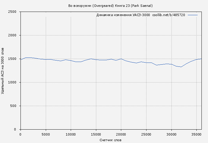 Удельный АСЗ-3000 книги № 485720: Во всеоружии (Overgeared) Книга 23 (Park Saenal)