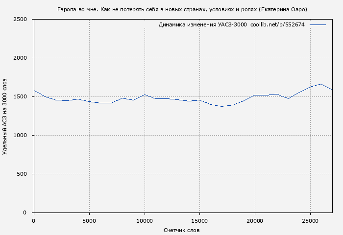 Удельный АСЗ-3000 книги № 552674: Европа во мне. Как не потерять себя в новых странах, условиях и ролях (Екатерина Оаро)