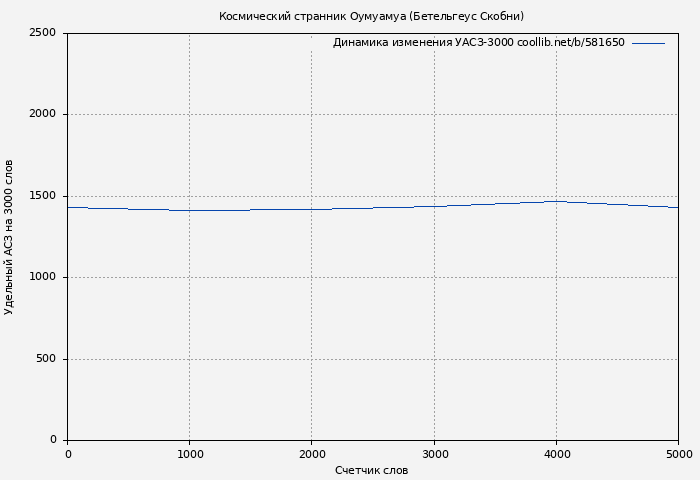 Удельный АСЗ-3000 книги № 581650: Космический странник Оумуамуа (Бетельгеус Скобни)