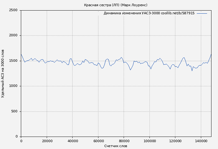 Удельный АСЗ-3000 книги № 587915: Красная сестра (ЛП) (Марк Лоуренс)