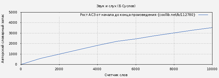 Рост АСЗ книги № 112780: Звук и слух (Б Суслов)