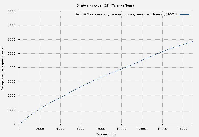 Рост АСЗ книги № 414417: Улыбка из снов (СИ) (Татьяна Тень)